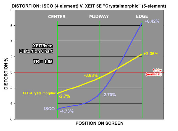 Xeit-v-Isco-Distortion-Chart.jpg